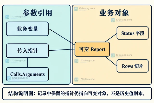 Go Testify 调用参数被原地修改后为什么断言结果异常