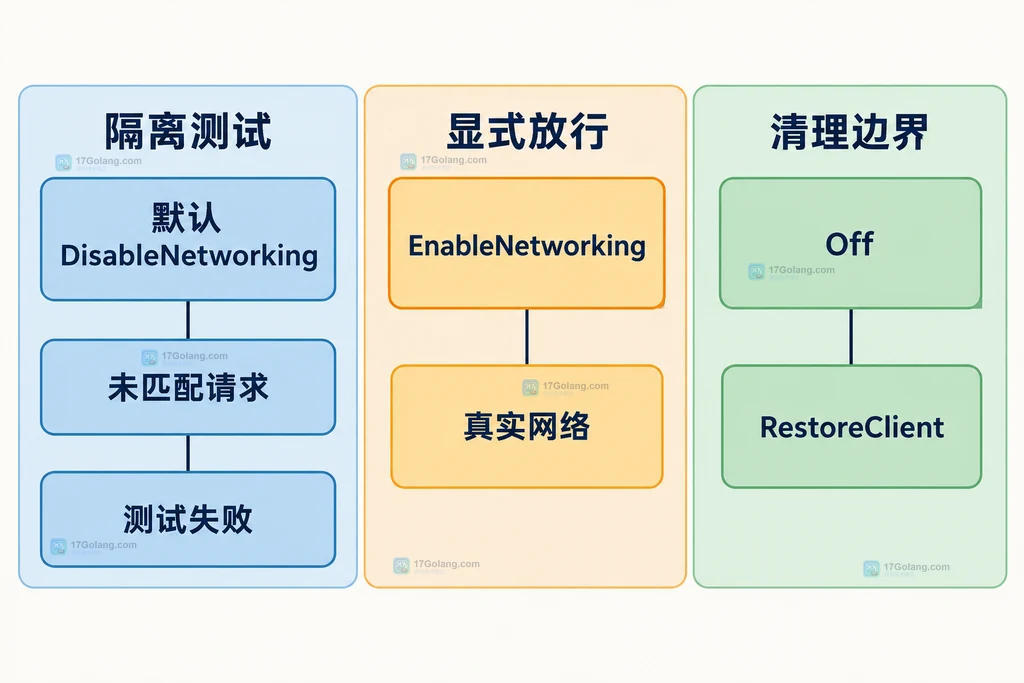 http.Client 进入 Gock 拦截层并在 mock 条件中分出匹配响应和未匹配错误的结构图