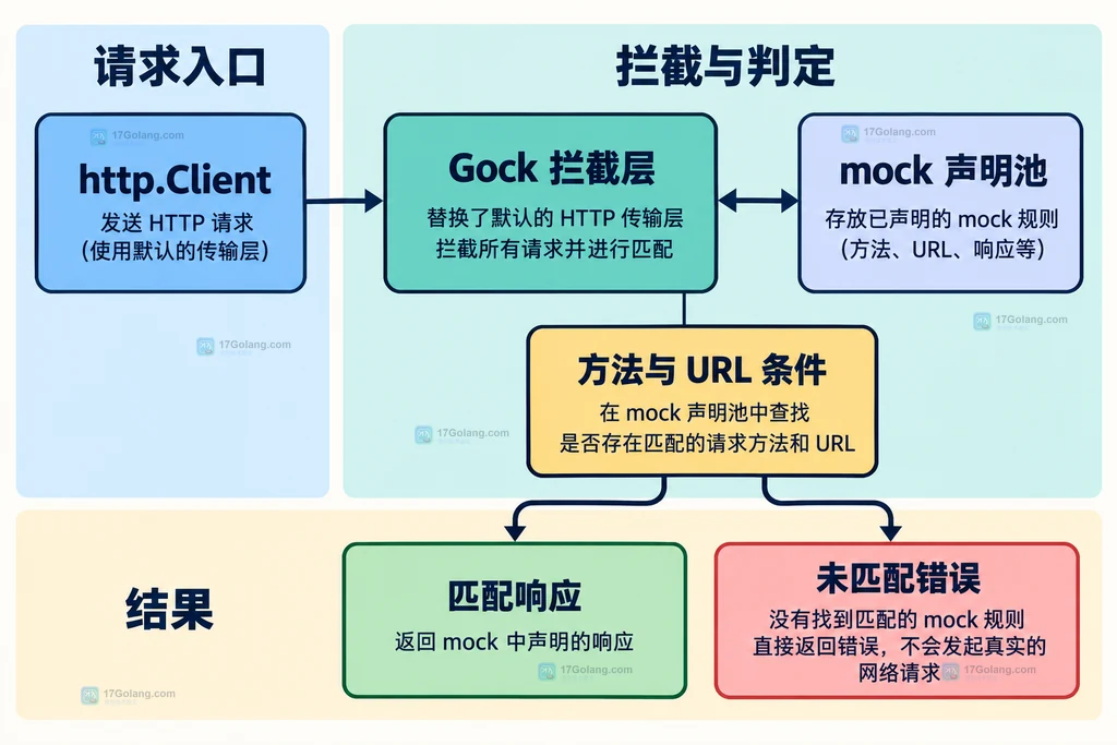 Gock 默认网络隔离、显式启用真实网络和 Off RestoreClient 清理边界结构图