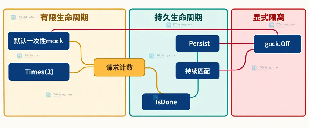 Gock 默认命中、Times 次数限制与 Persist 持久状态的关系说明图