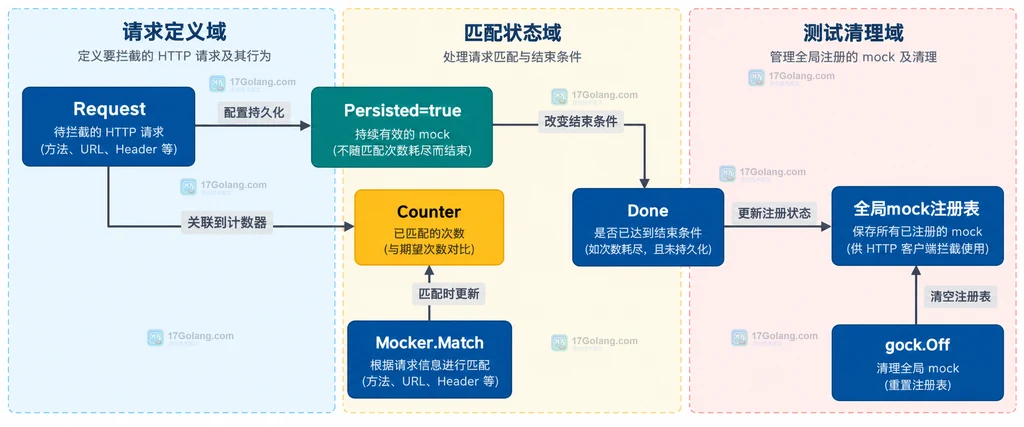 Gock Persist 持久 mock 与计数和清理对象之间的关系说明图