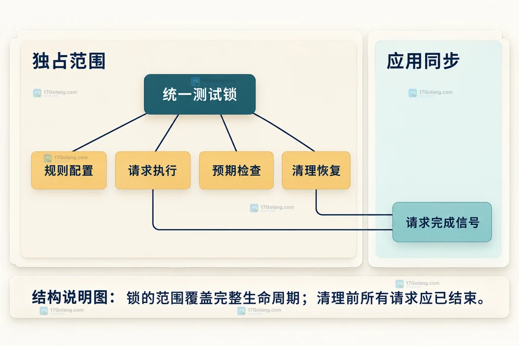 Gock 测试生命周期与请求完成约束结构图