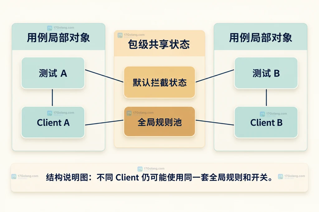 Gock 独立客户端与全局规则池结构图