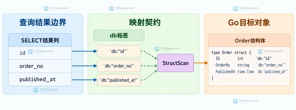 SQLX 查询列、db 标签和 Order 结构体字段的静态关系说明图
