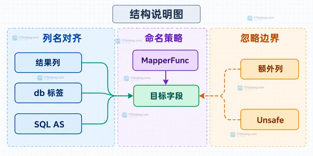 SQLX db 标签、SQL AS、MapperFunc 和 Unsafe 的修复边界说明图