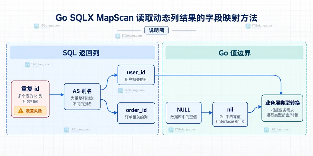 Go SQLX MapScan 的列名键、重复列覆盖和 NULL 值处理边界说明图