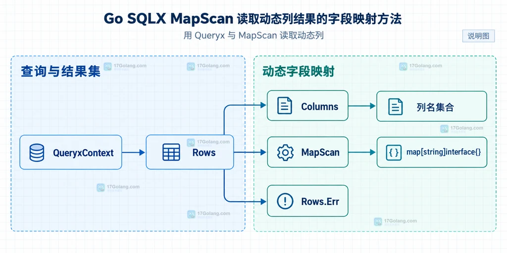 Go SQLX QueryxContext、Rows、MapScan 与动态列 map 的静态调用关系说明图