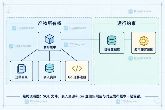 Go Goose 数据库版本已更新但文件缺失时为什么无法回退