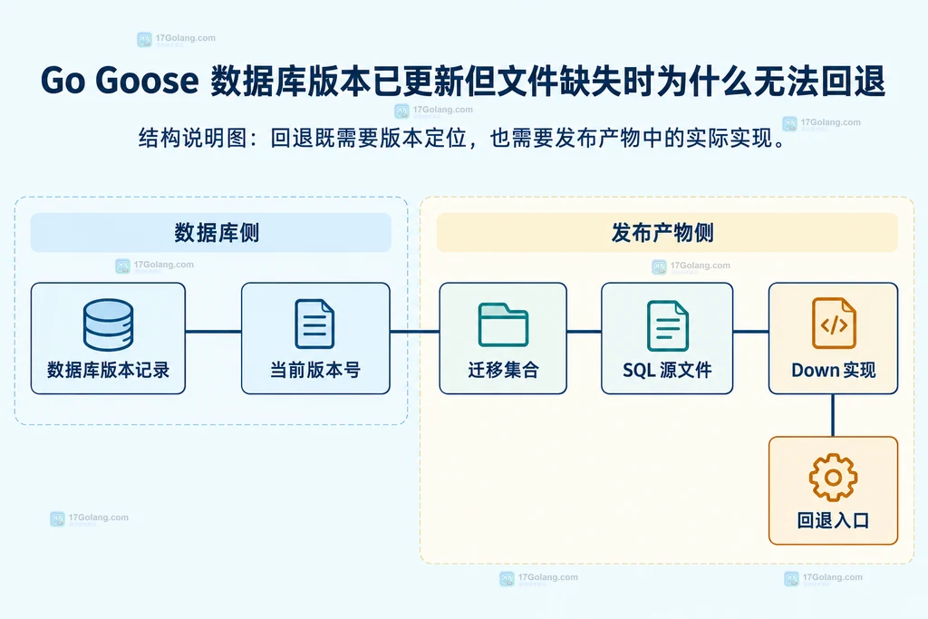 Goose 数据库版本与迁移源实现依赖结构图