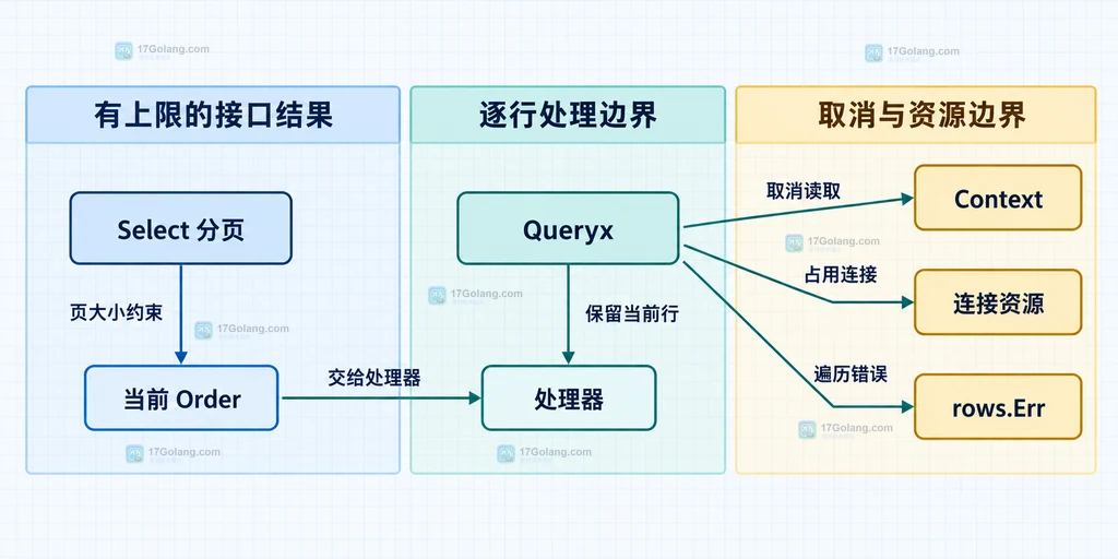 SQLX Select 从查询结果到完整切片的静态生命周期说明图
