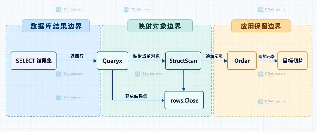 SQLX Select 分页与 Queryx 逐行消费的静态边界说明图