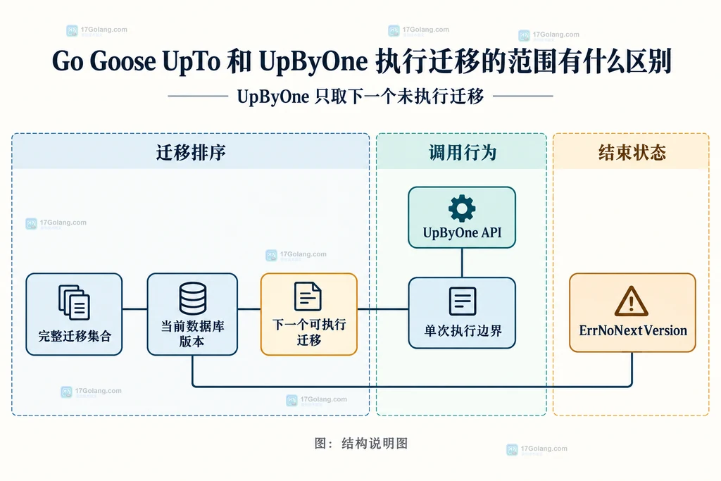 Goose UpTo 当前版本、目标版本与迁移集合的结构说明图