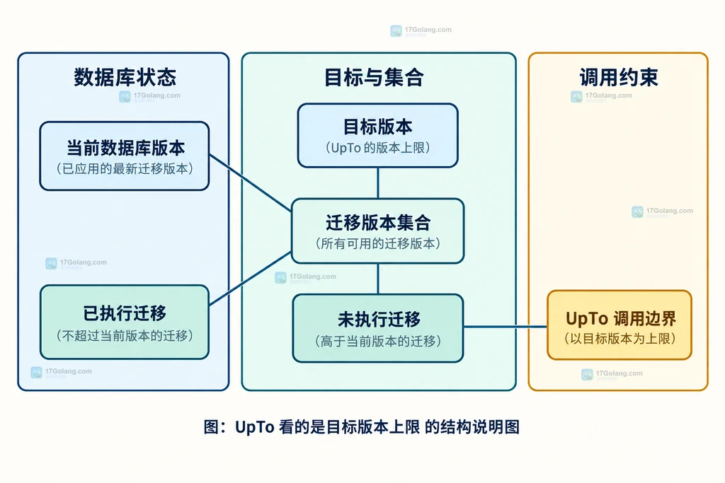 Goose UpByOne 从完整迁移集合选择下一个迁移的结构说明图