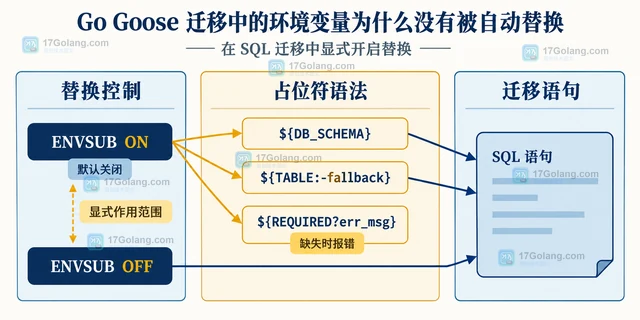 Go Goose 迁移中的环境变量为什么没有被自动替换