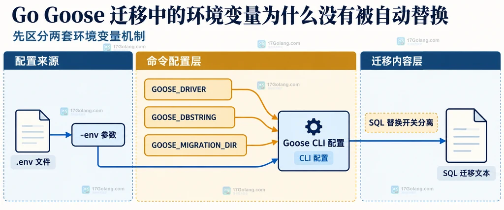 Goose SQL 迁移 ENVSUB ON/OFF 与占位符作用范围说明图:默认关闭,打开后处理变量、默认值和缺失报错语法