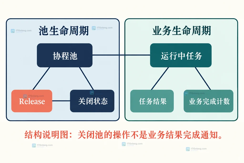 Ants 池关闭状态与业务完成状态结构图