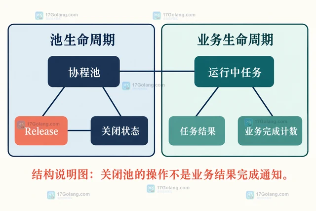 Go Ants Release 为什么不等于所有任务已经结束