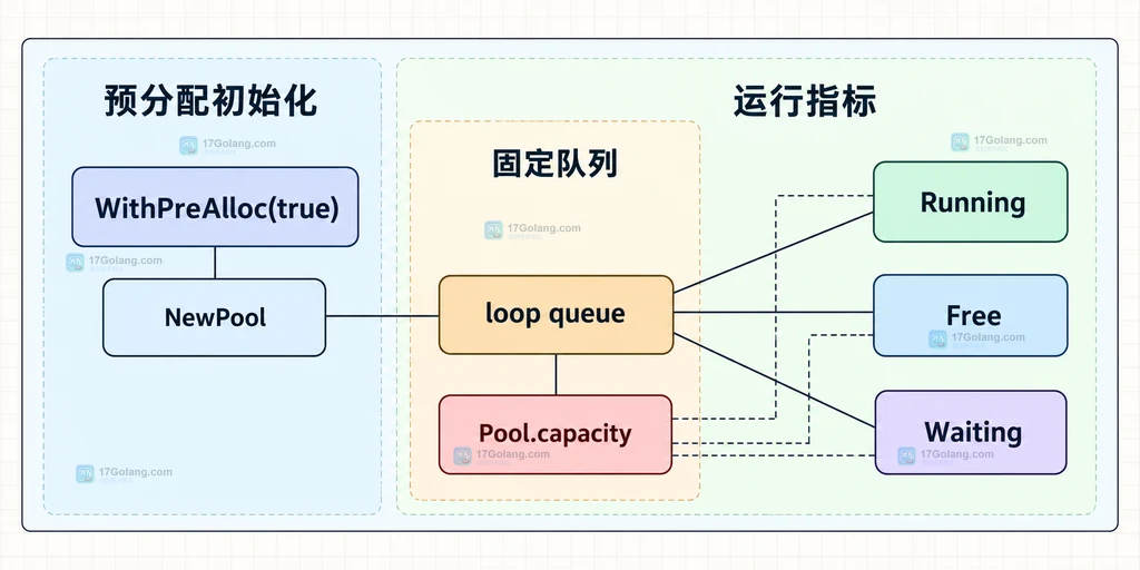 Ants 预分配初始化、固定队列、Pool.capacity 与运行指标的静态关系说明图