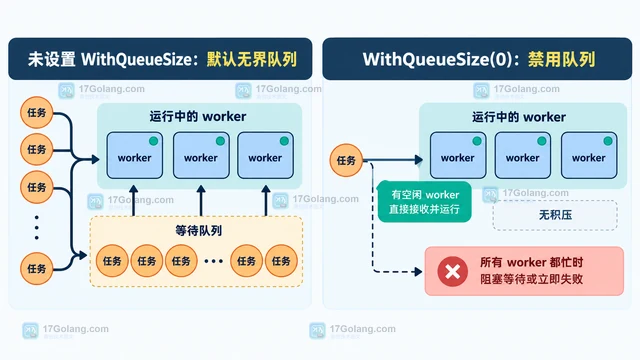 Go Pond WithQueueSize 为零和不设置有什么区别