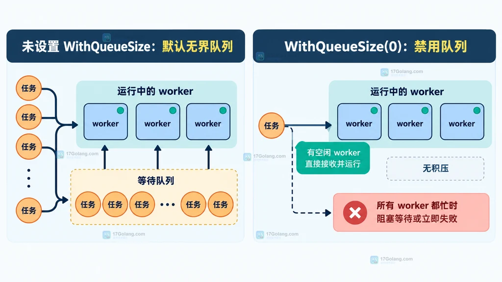 Pond 默认无界队列与 WithQueueSize(0) 零队列的结构对比说明图