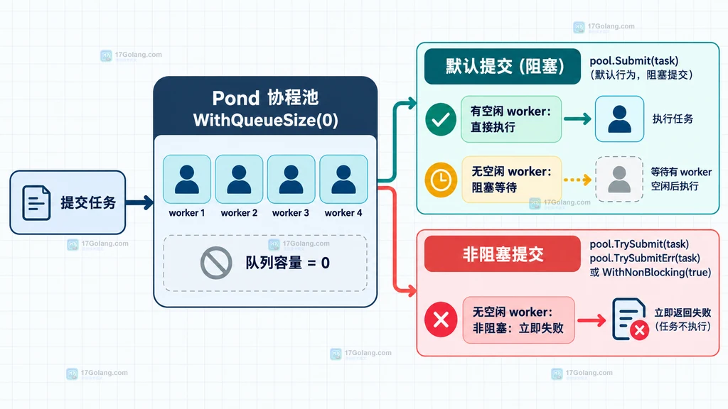 Pond WithQueueSize(0) 在阻塞提交与非阻塞提交下的关系说明图