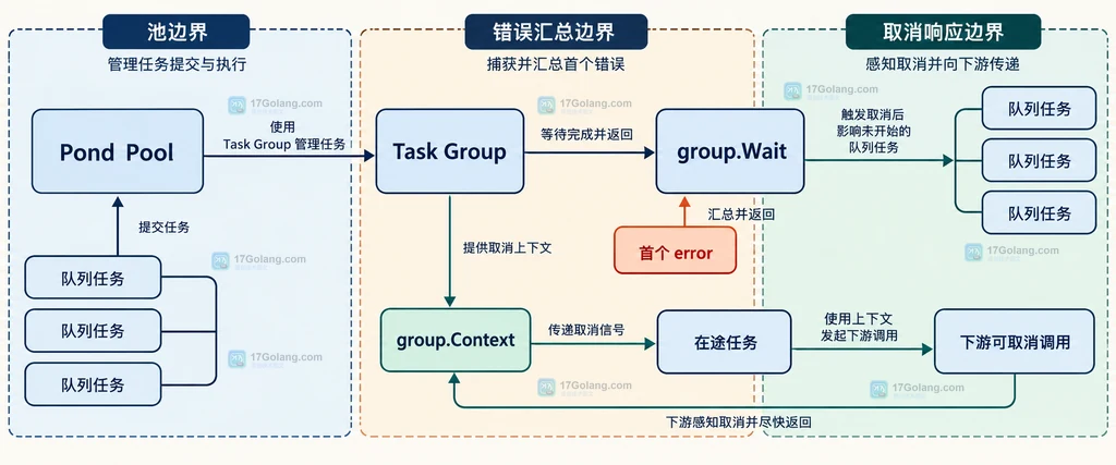 Pond 任务组首个错误、上下文取消和在途任务边界的静态关系说明图
