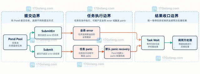 Go Pond 任务 panic 与返回错误怎样分别处理