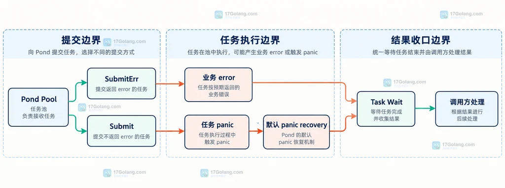 Pond 任务提交、返回错误、panic 恢复和 Wait 结果之间的静态关系说明图