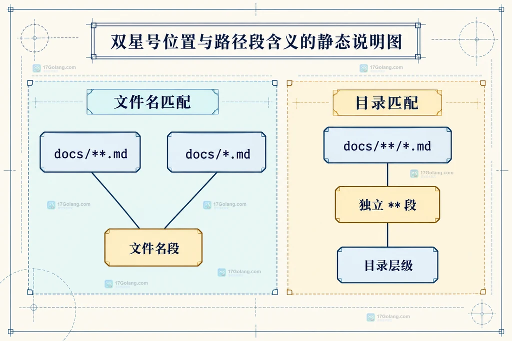 双星号与文件名段的结构关系