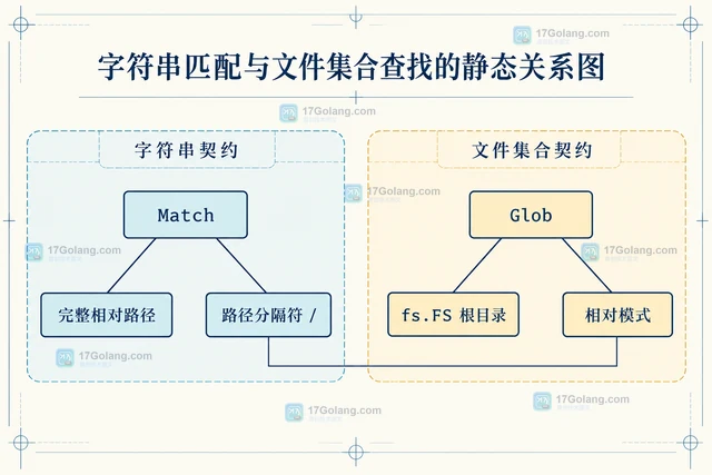 Go Doublestar 双星号嵌在普通文件名中为什么不是递归匹配