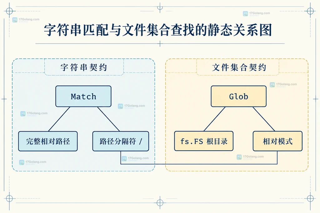 Match 与 Glob 的路径基准结构