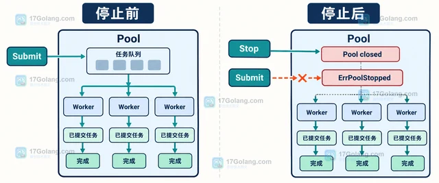 Go Pond 停止任务池后为什么不能继续提交任务