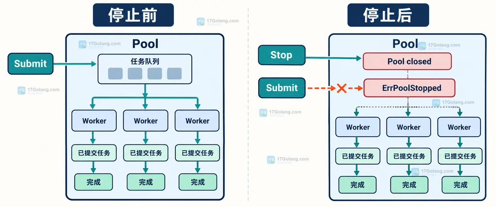 Go Pond 停止前后 Submit 接受任务与返回 ErrPoolStopped 的对照说明图