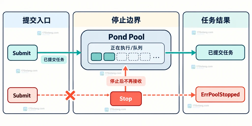 Go Pond 停止任务池后新提交被拒绝而已提交任务继续排空的静态结构图