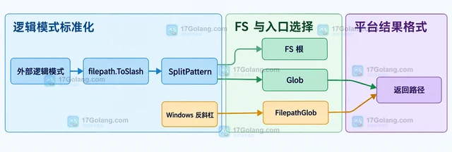 Go Doublestar Glob 和 FilepathGlob 的路径分隔符有什么区别
