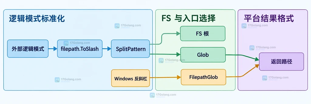Doublestar Glob 与 FilepathGlob 的路径模式转换、固定前缀和返回结果关系图