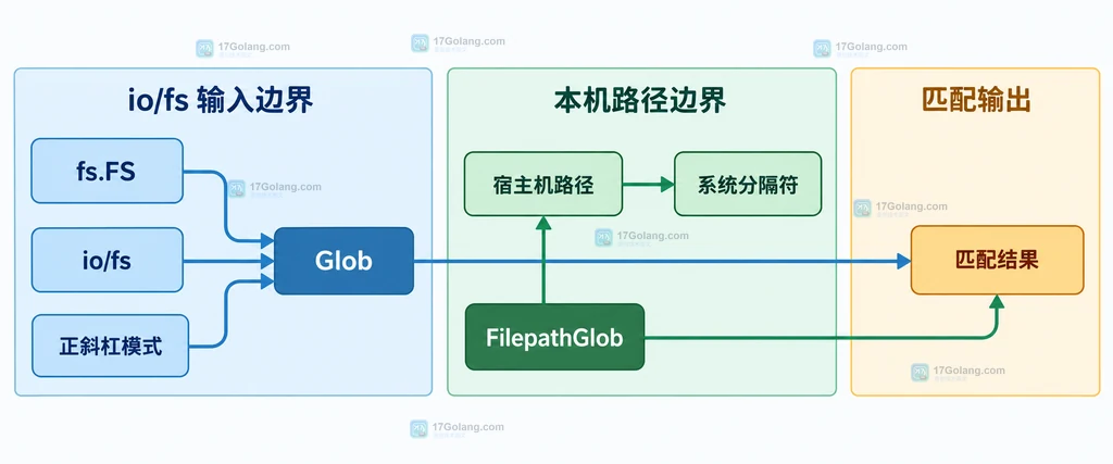 Doublestar Glob 与 FilepathGlob 在 io/fs 和本机路径之间的分隔符边界结构说明图