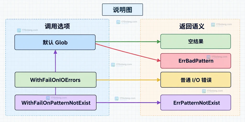 Doublestar 默认策略、静态前缀错误和普通 I/O 错误的关系说明图