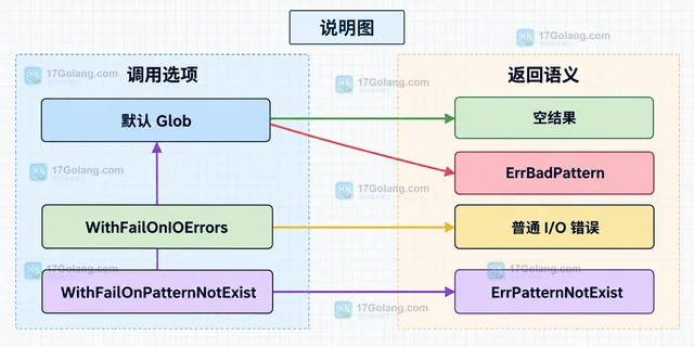 Go Doublestar 模式的静态前缀不存在时为什么返回空结果