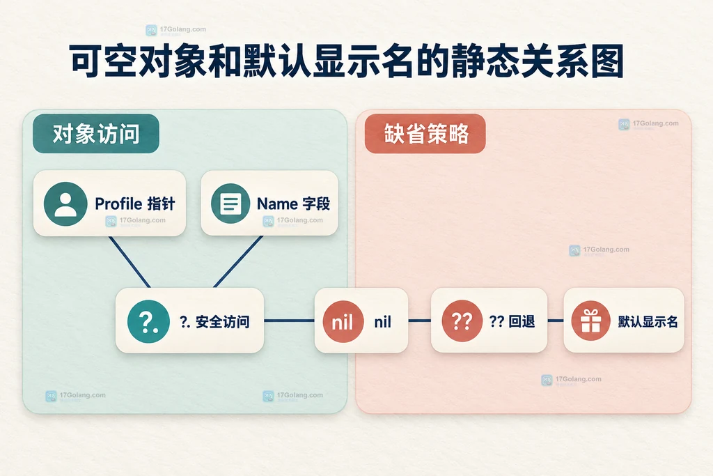 Expr安全访问和nil回退静态结构