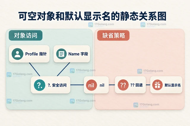 Go Expr 可选字段不存在时怎样使用安全访问和回退值
