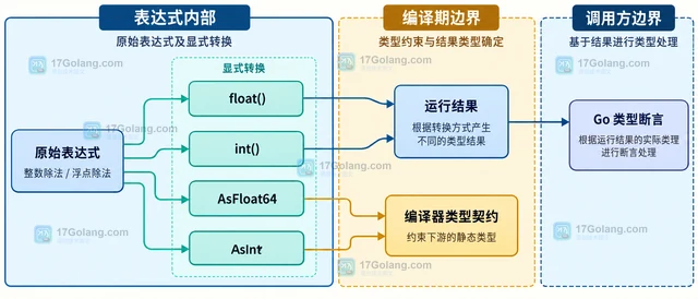 Go Expr 整数除法与浮点除法的返回结果有什么区别