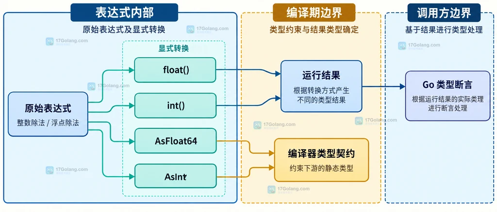 Expr 整数文字量与浮点文字量进入不同计算域后对应除法结果和 Go 返回类型的结构说明图