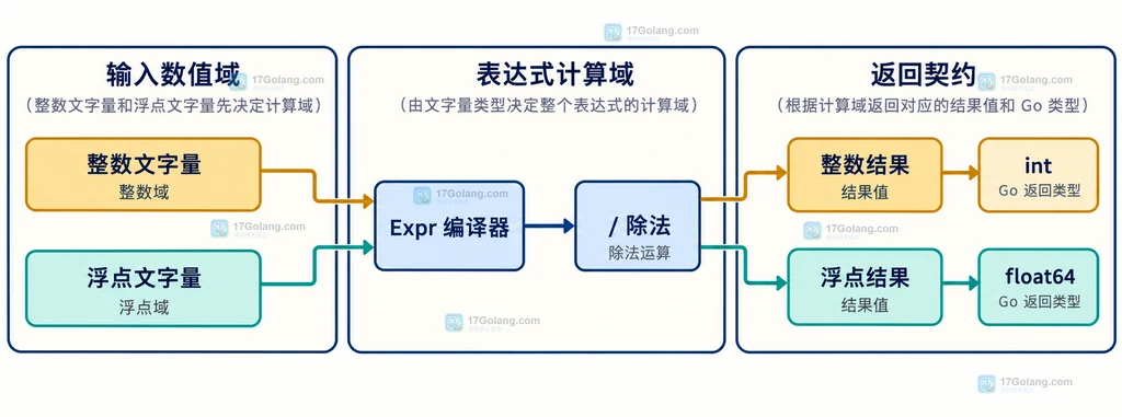Expr 原始表达式、float 和 int 显式转换、AsFloat64 与 AsInt 以及 Go 类型断言的契约边界说明图