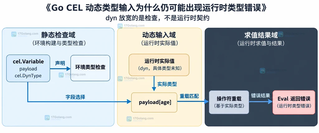 Go CEL dyn 从静态检查到运行时实际值和重载错误的边界结构说明图