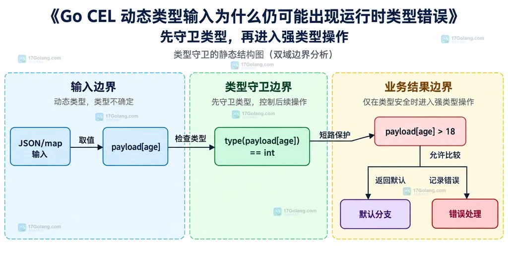 Go CEL 动态输入经过类型守卫、短路判断后进入强类型比较的结构说明图