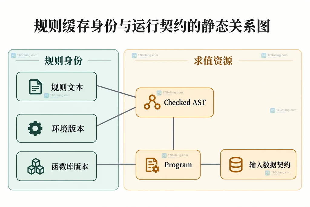 CEL规则缓存与环境版本的静态关系