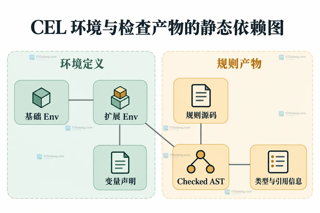 CEL 环境定义和检查产物的依赖关系