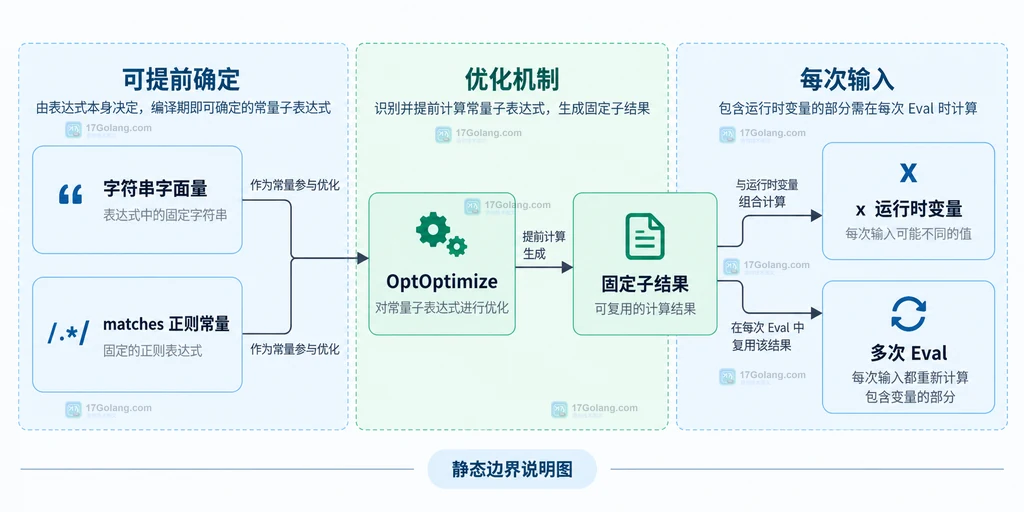 CEL 固定字面量、正则常量、运行时变量与多次 Eval 的优化边界说明图