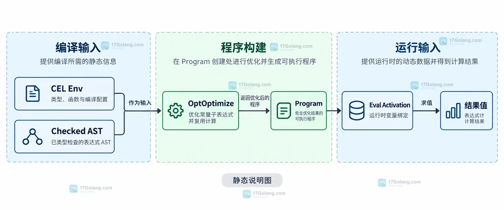 CEL Env、Checked AST、OptOptimize、Program、Eval Activation 与结果值的静态职责关系说明图